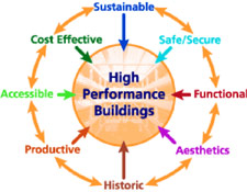 Whole Building Design Guide